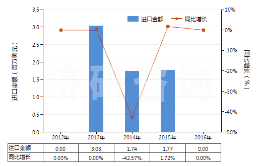 2012-2016年中國其他未混合碳酸稀土(HS28469049)進(jìn)口總額及增速統(tǒng)計(jì)